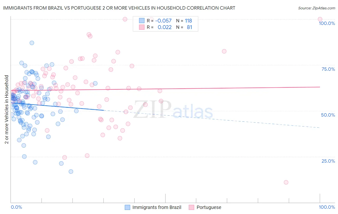 Immigrants from Brazil vs Portuguese 2 or more Vehicles in Household