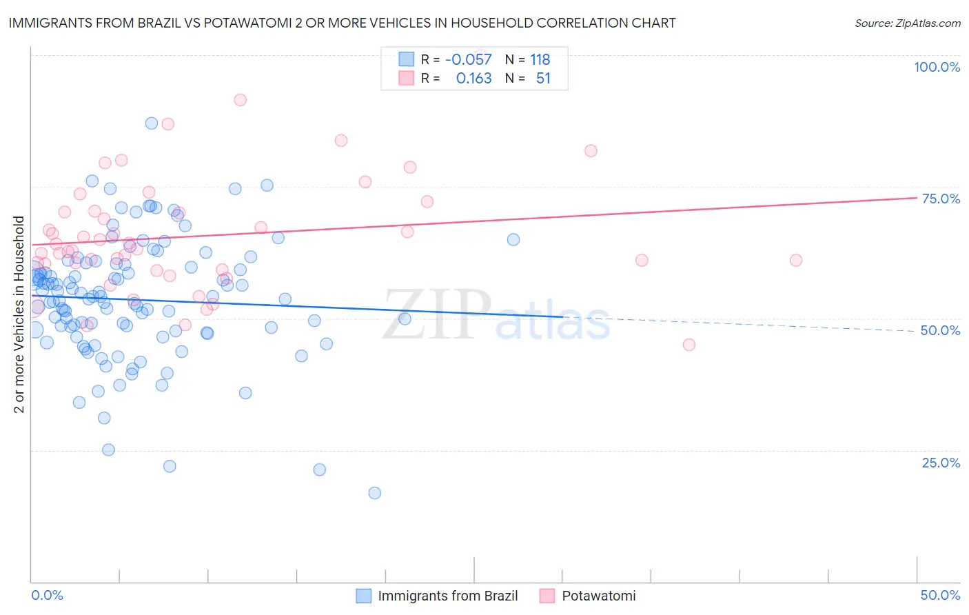 Immigrants from Brazil vs Potawatomi 2 or more Vehicles in Household