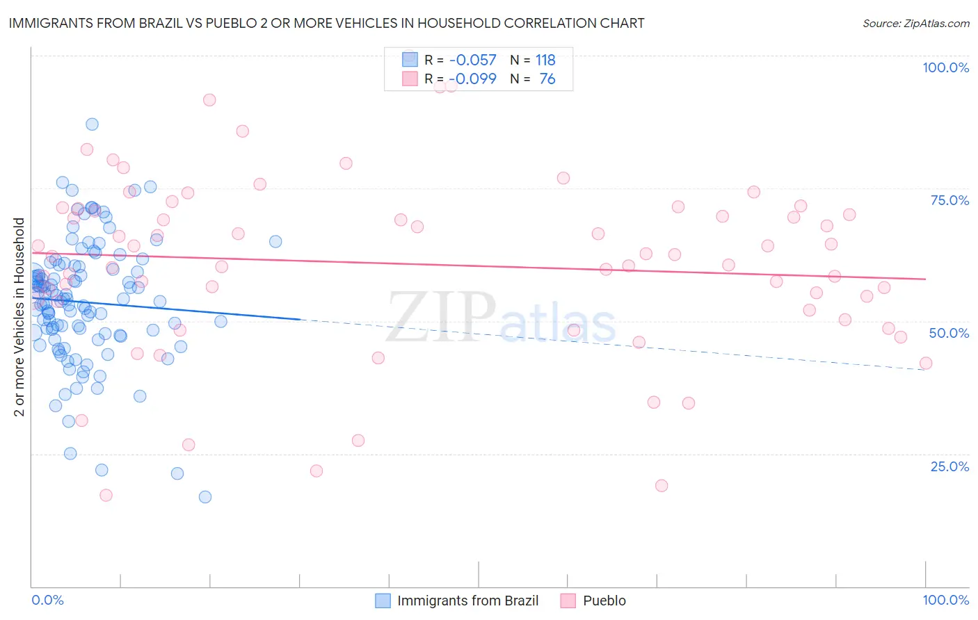 Immigrants from Brazil vs Pueblo 2 or more Vehicles in Household