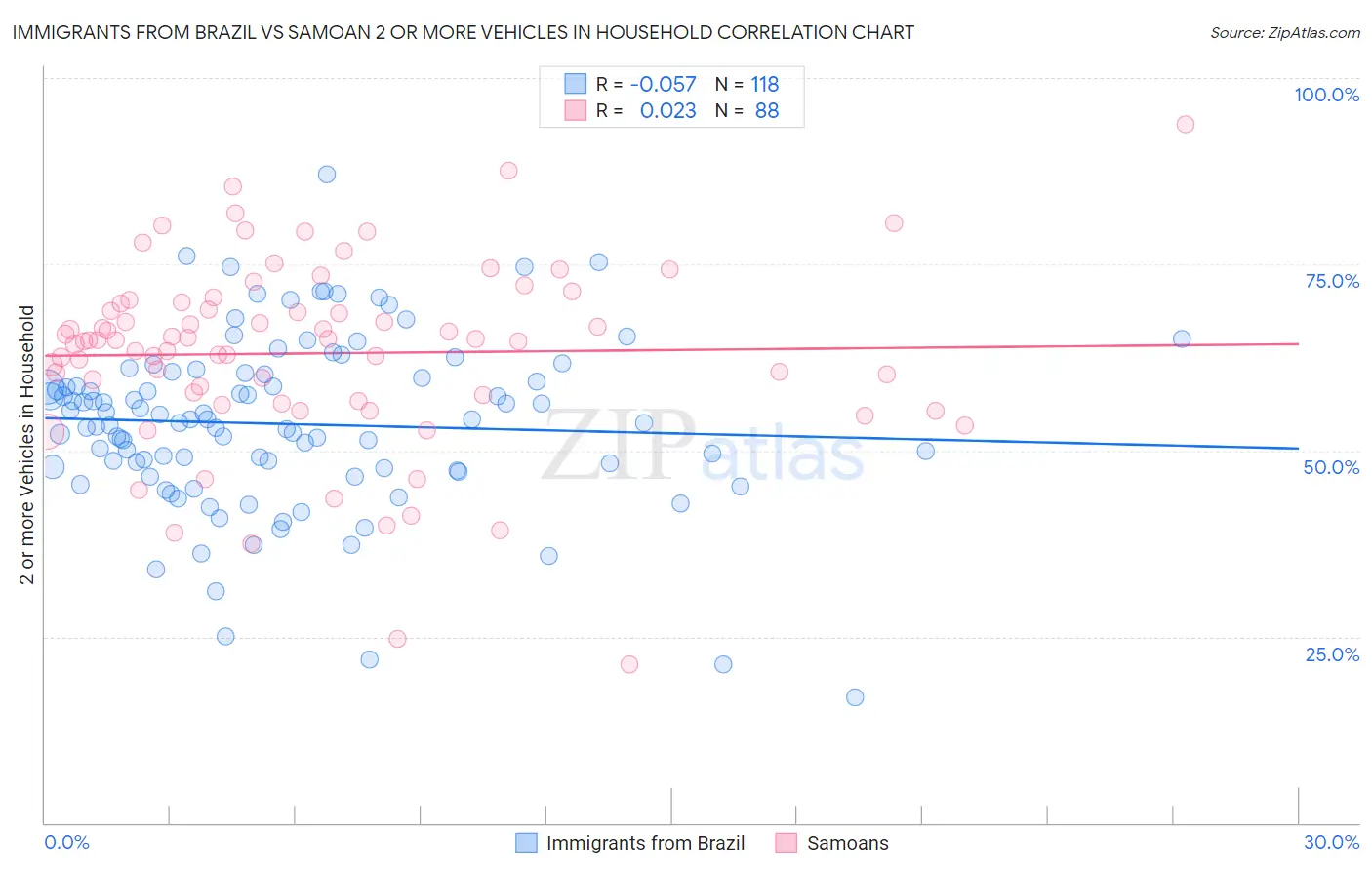 Immigrants from Brazil vs Samoan 2 or more Vehicles in Household