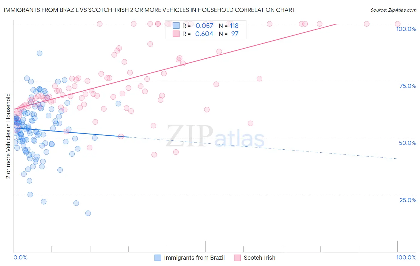 Immigrants from Brazil vs Scotch-Irish 2 or more Vehicles in Household