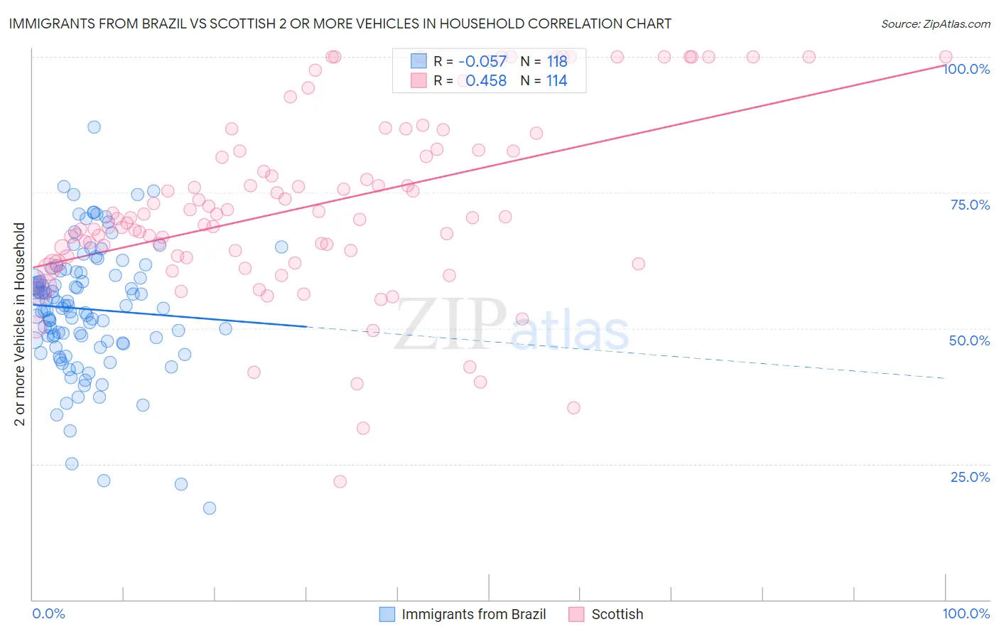 Immigrants from Brazil vs Scottish 2 or more Vehicles in Household