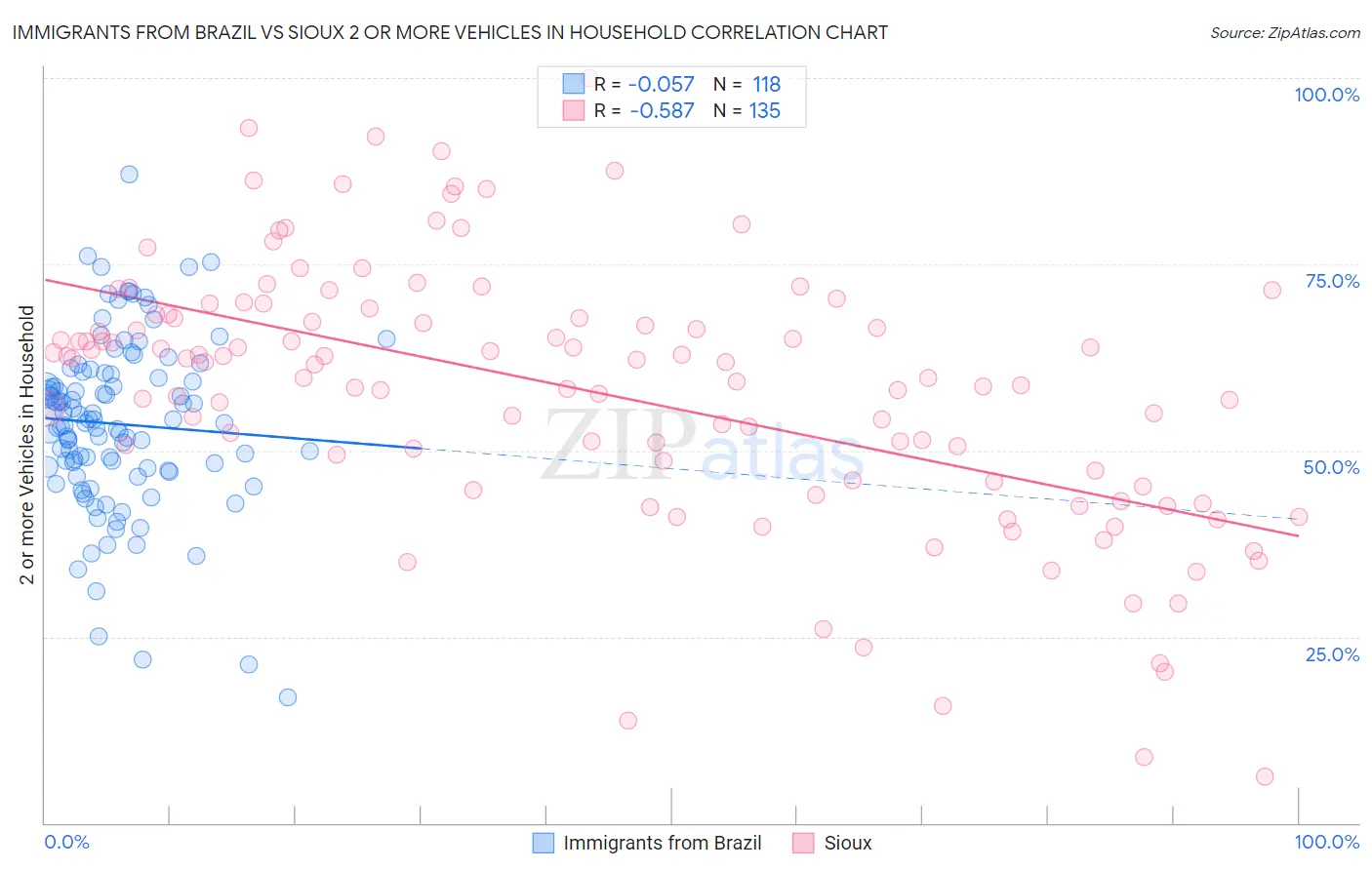 Immigrants from Brazil vs Sioux 2 or more Vehicles in Household