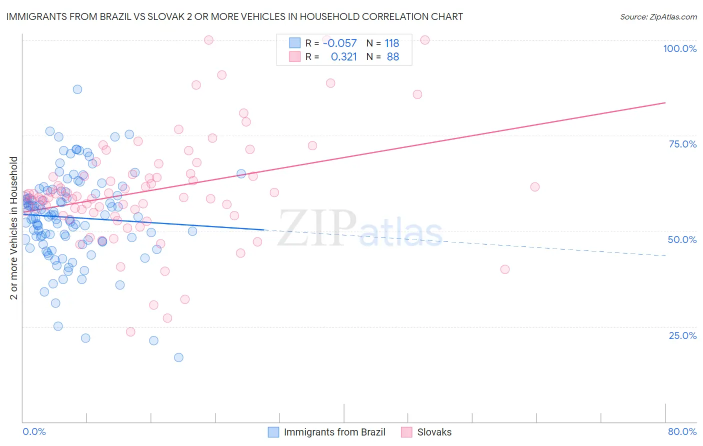 Immigrants from Brazil vs Slovak 2 or more Vehicles in Household