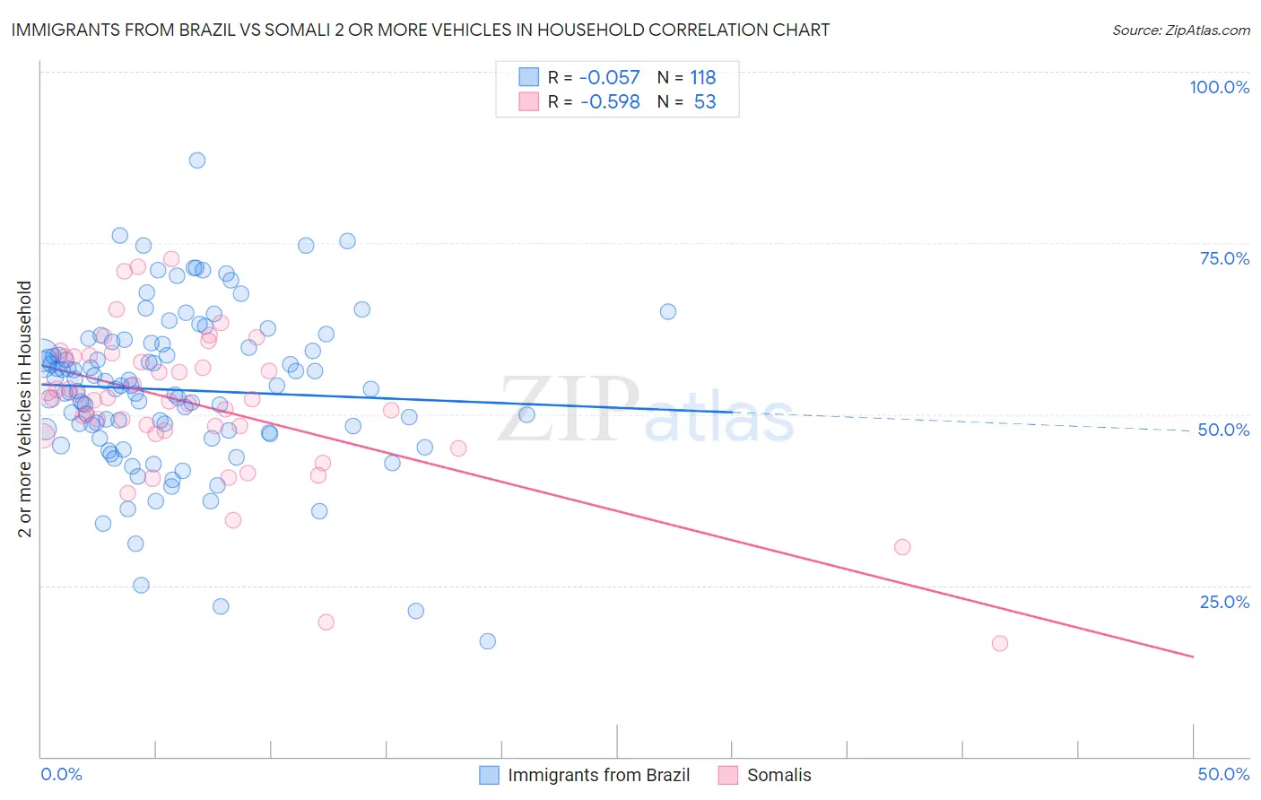 Immigrants from Brazil vs Somali 2 or more Vehicles in Household