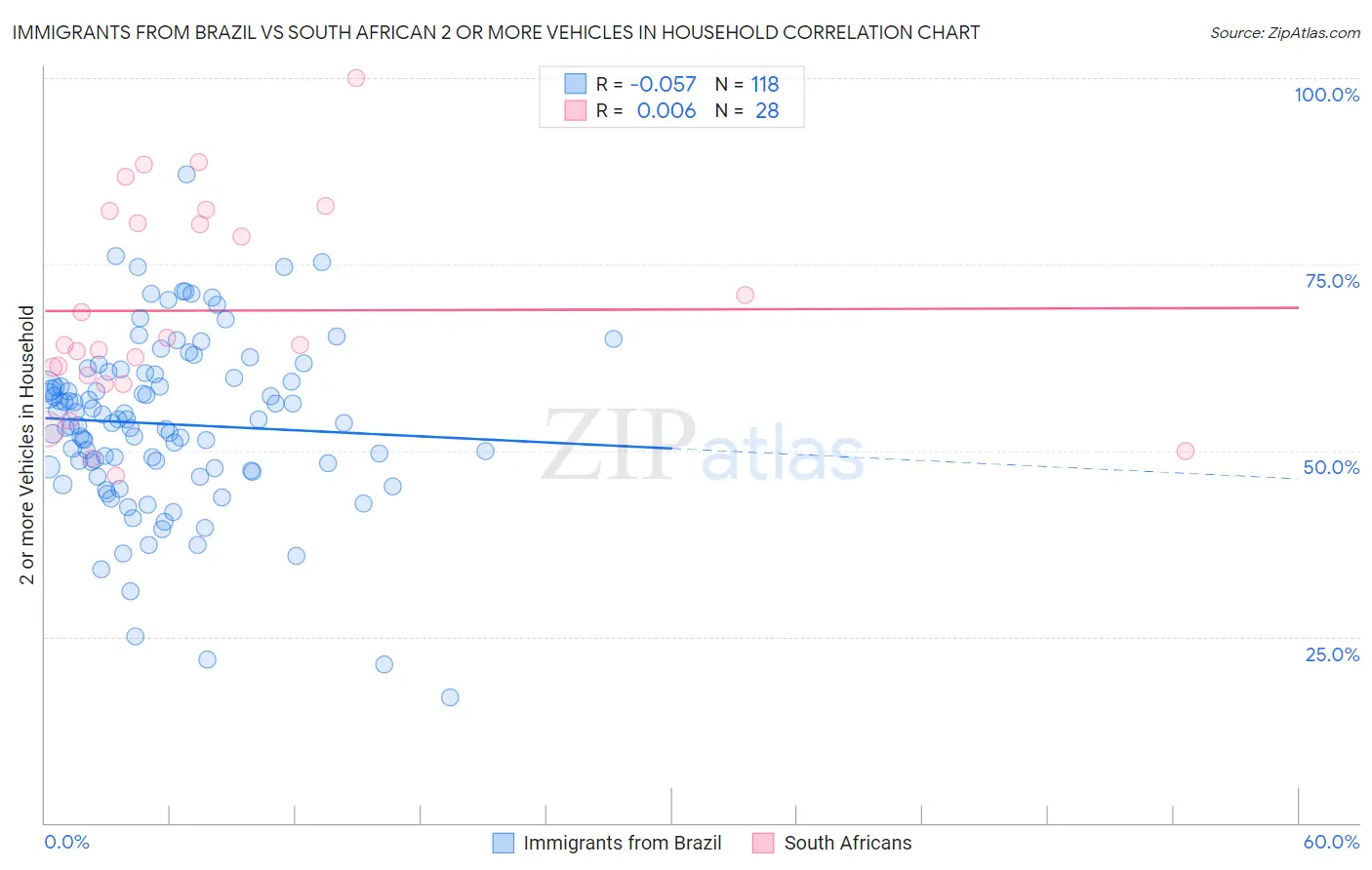 Immigrants from Brazil vs South African 2 or more Vehicles in Household