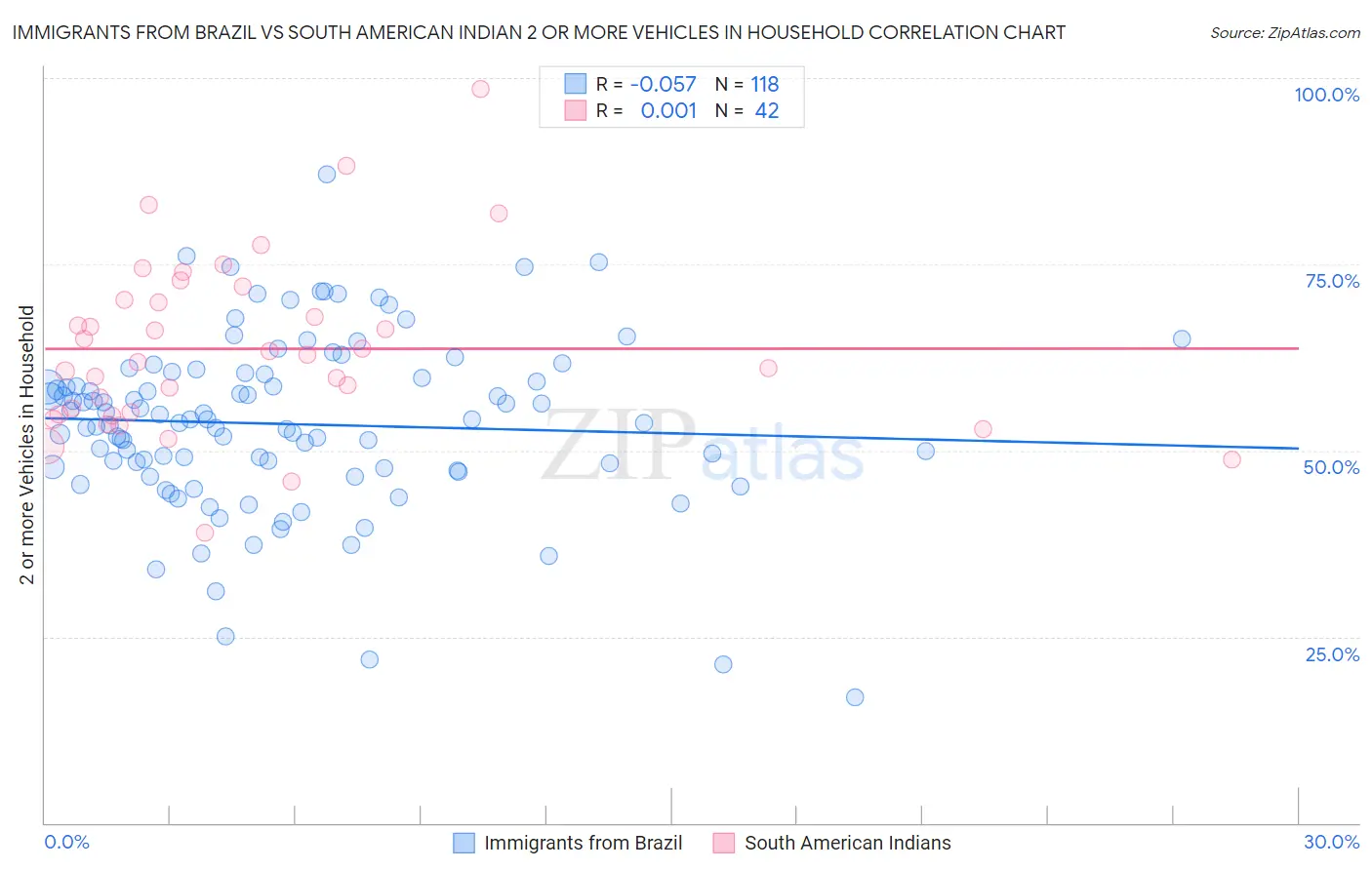 Immigrants from Brazil vs South American Indian 2 or more Vehicles in Household