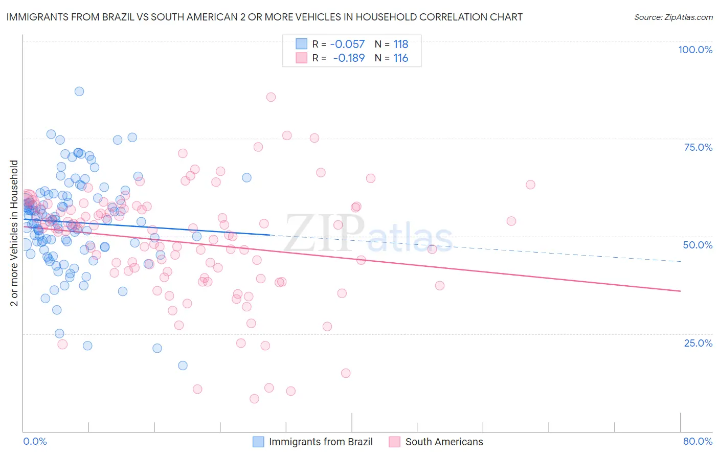 Immigrants from Brazil vs South American 2 or more Vehicles in Household