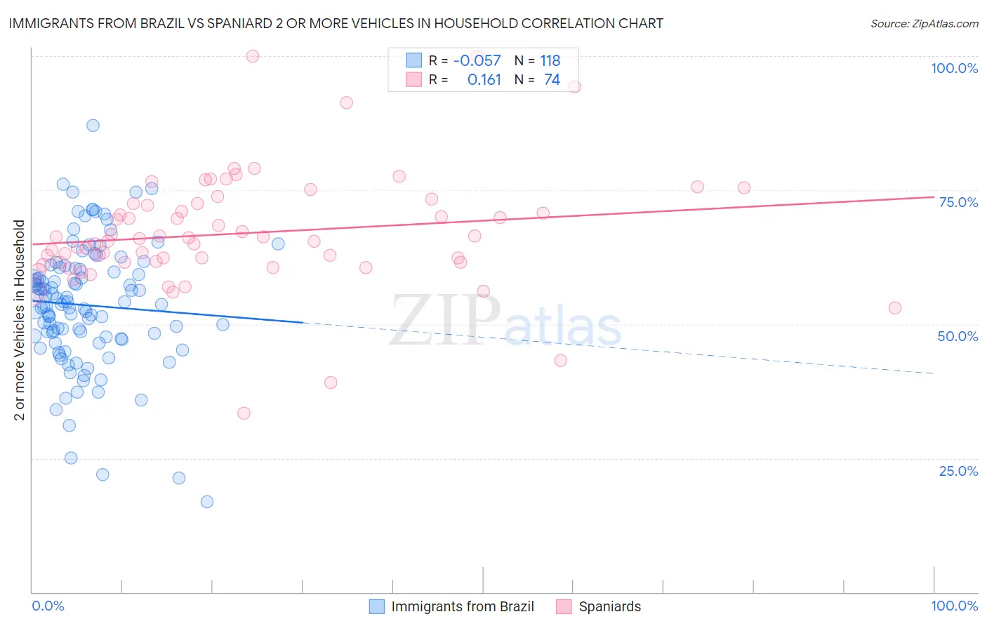 Immigrants from Brazil vs Spaniard 2 or more Vehicles in Household