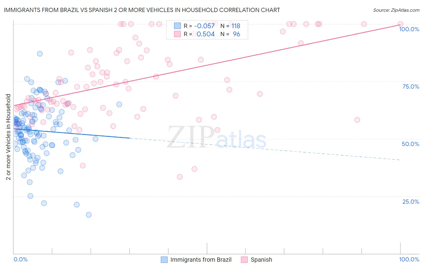 Immigrants from Brazil vs Spanish 2 or more Vehicles in Household