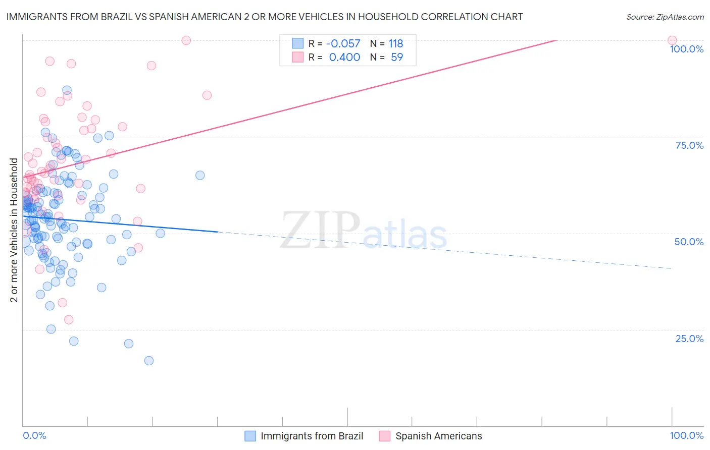 Immigrants from Brazil vs Spanish American 2 or more Vehicles in Household