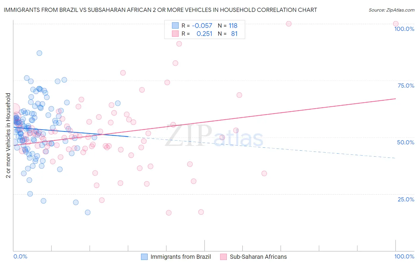 Immigrants from Brazil vs Subsaharan African 2 or more Vehicles in Household