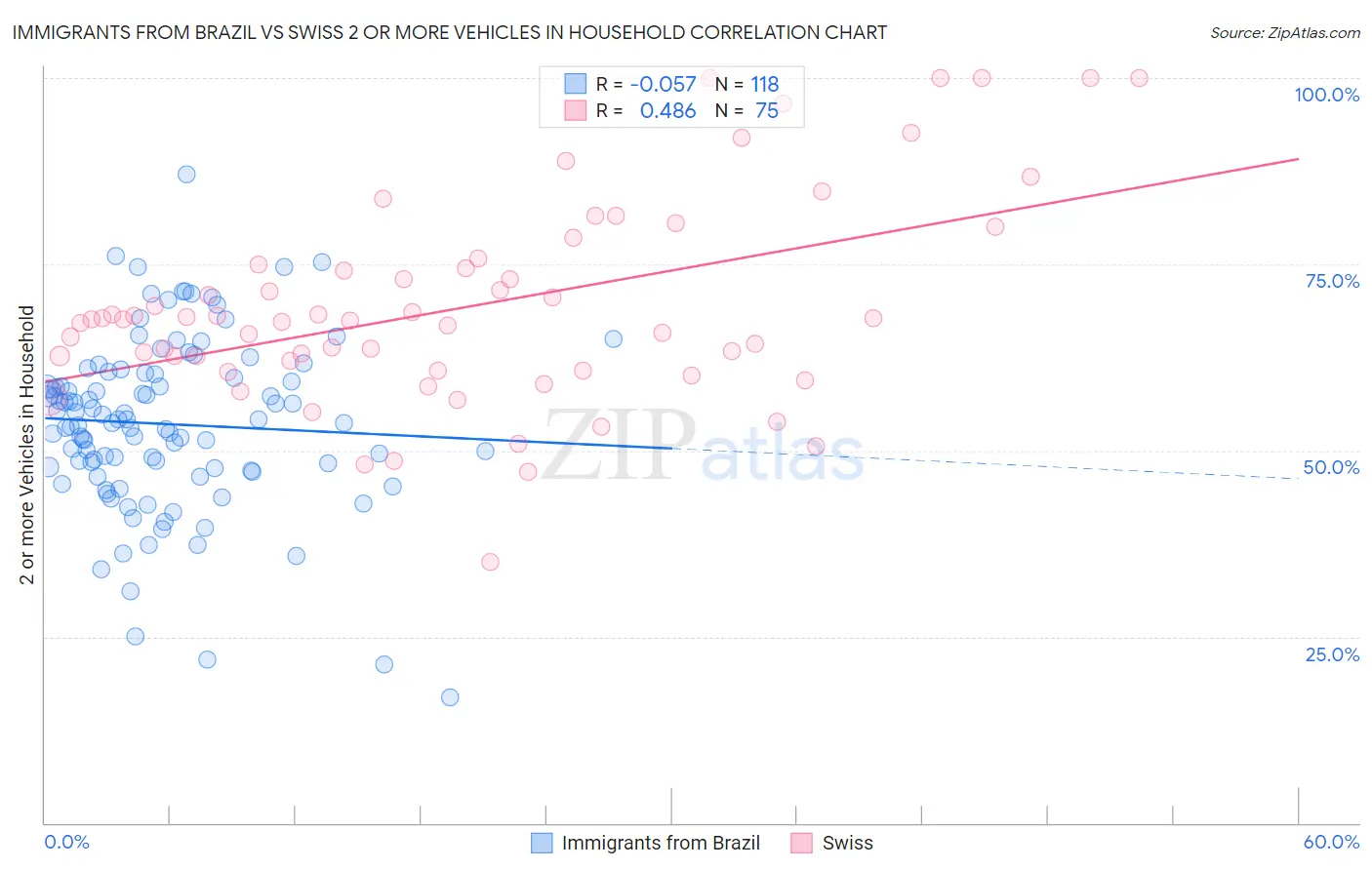 Immigrants from Brazil vs Swiss 2 or more Vehicles in Household
