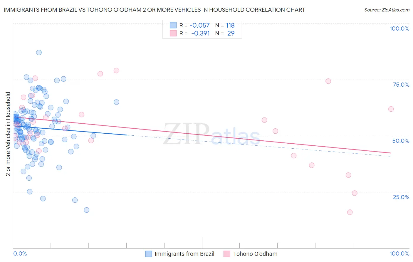 Immigrants from Brazil vs Tohono O'odham 2 or more Vehicles in Household