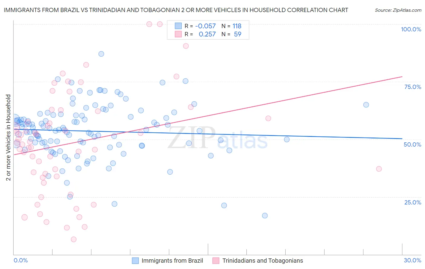 Immigrants from Brazil vs Trinidadian and Tobagonian 2 or more Vehicles in Household