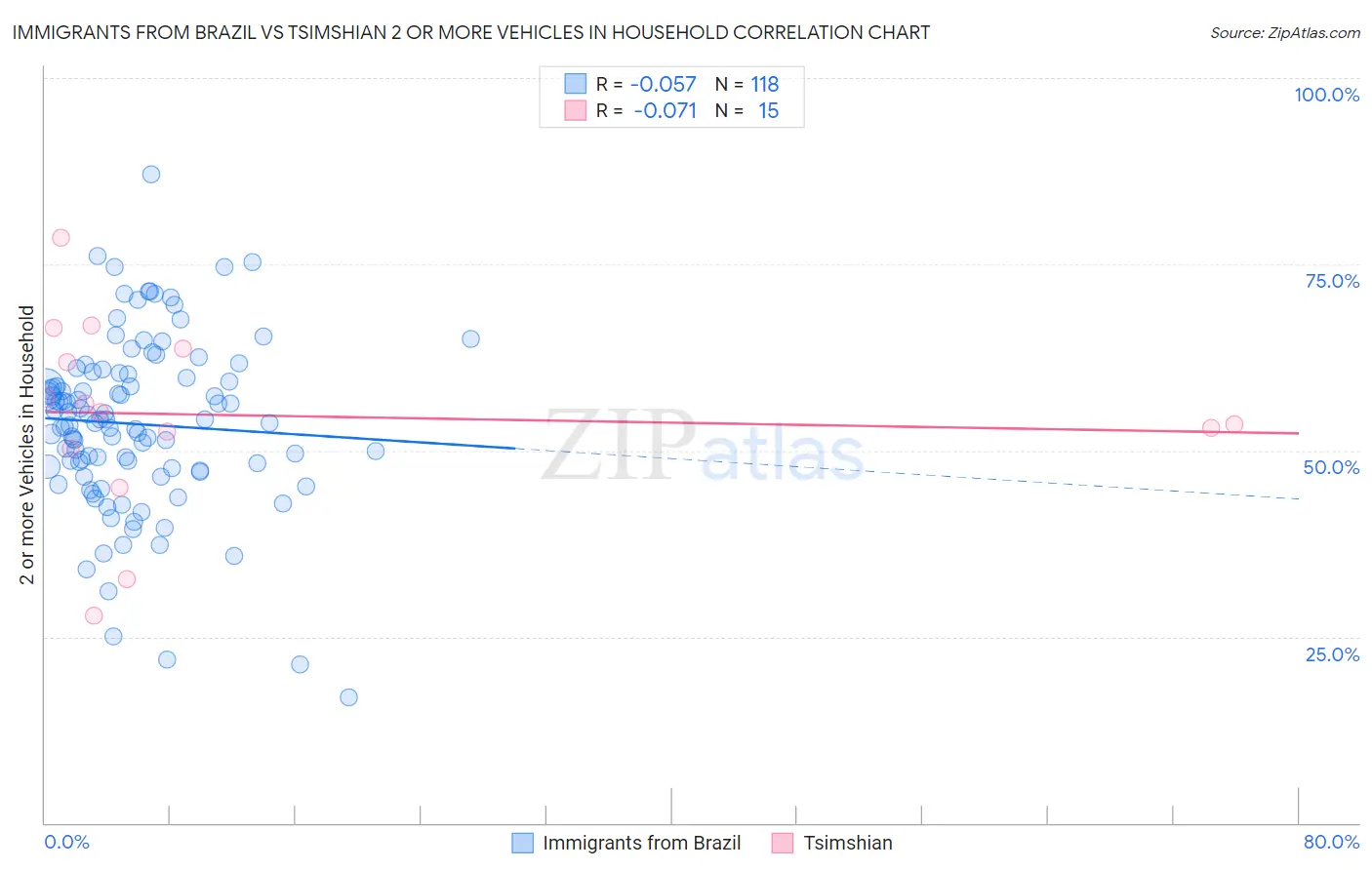 Immigrants from Brazil vs Tsimshian 2 or more Vehicles in Household