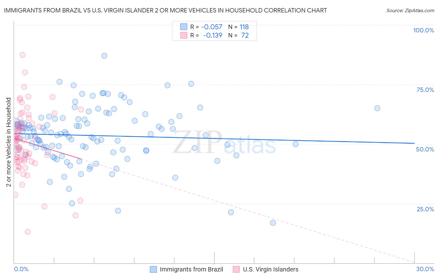 Immigrants from Brazil vs U.S. Virgin Islander 2 or more Vehicles in Household