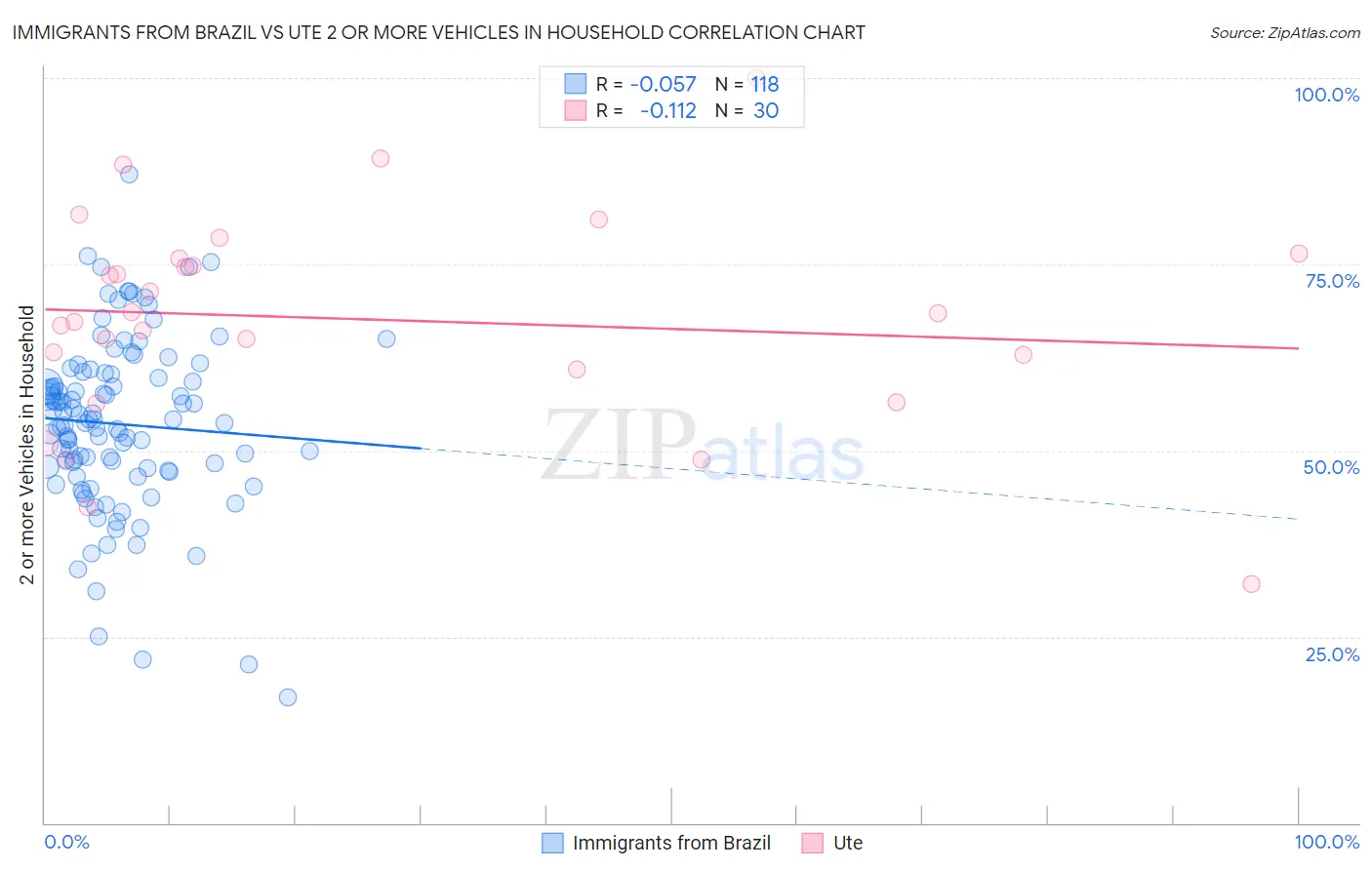 Immigrants from Brazil vs Ute 2 or more Vehicles in Household