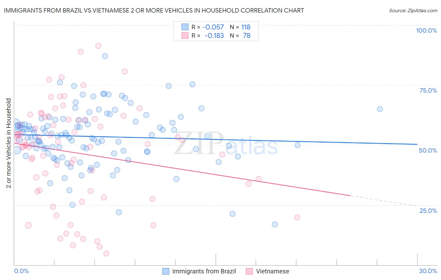 Immigrants from Brazil vs Vietnamese 2 or more Vehicles in Household