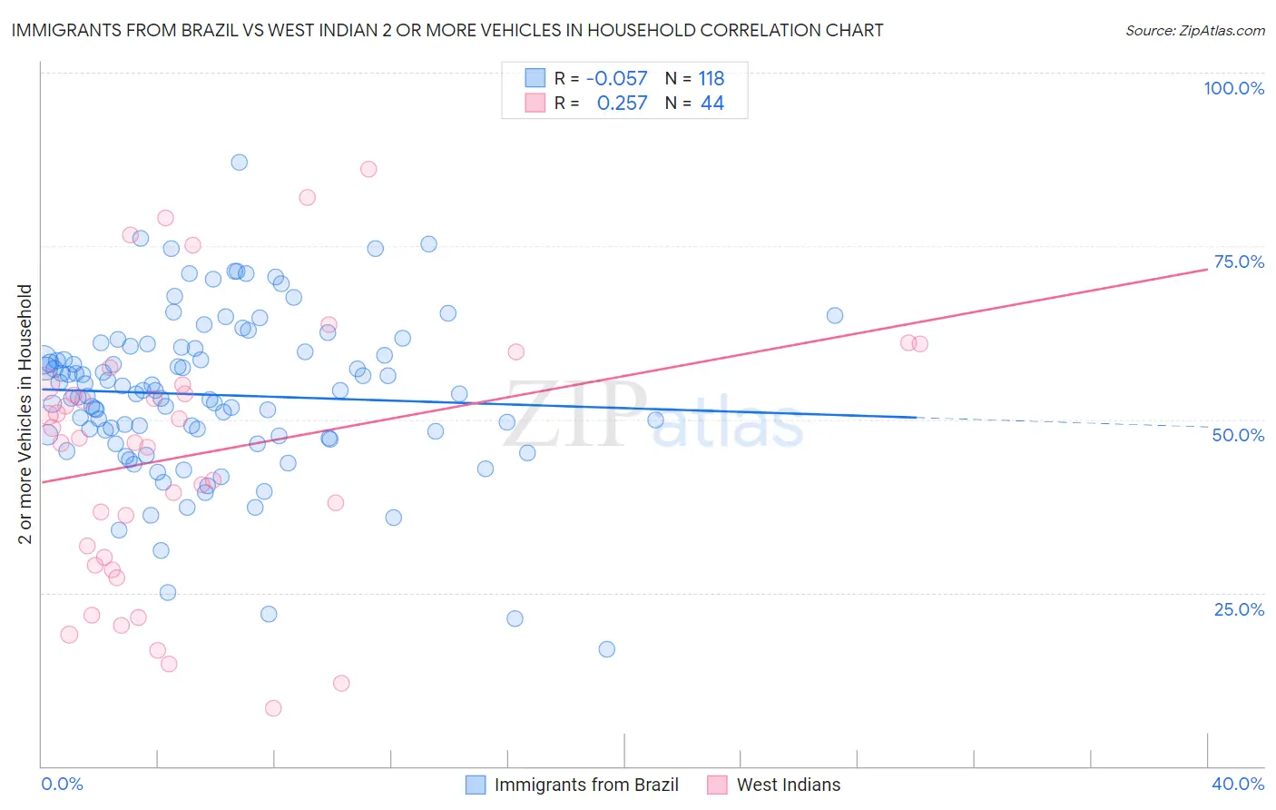 Immigrants from Brazil vs West Indian 2 or more Vehicles in Household