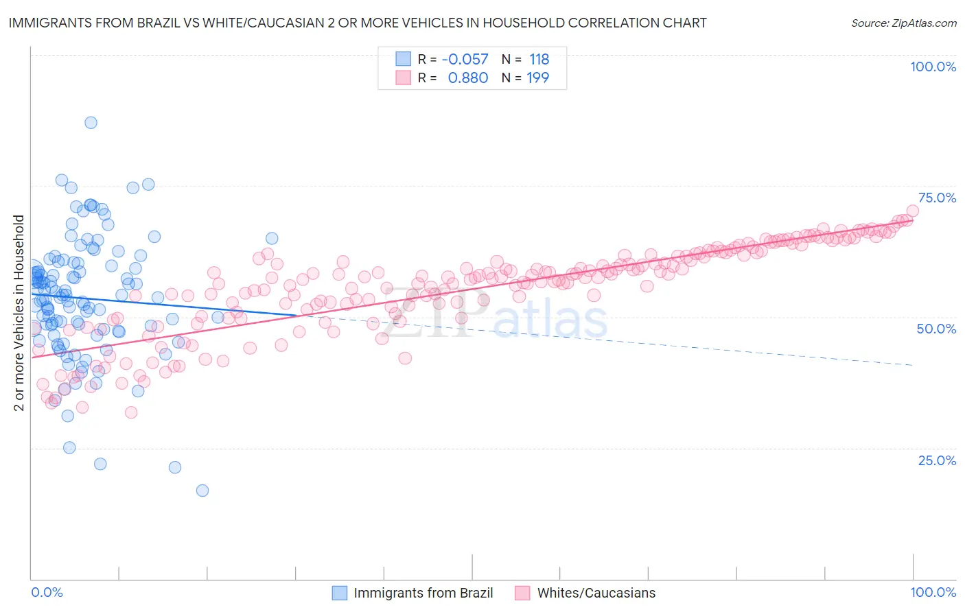 Immigrants from Brazil vs White/Caucasian 2 or more Vehicles in Household