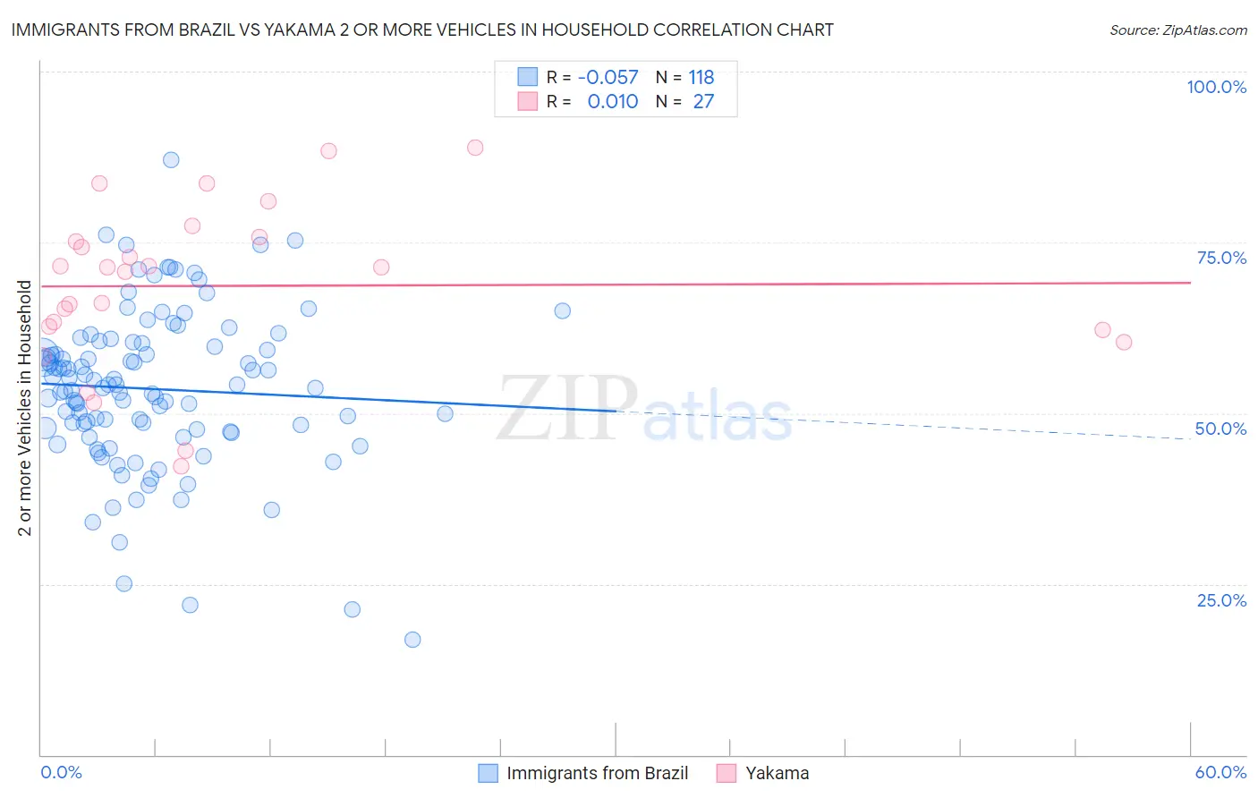 Immigrants from Brazil vs Yakama 2 or more Vehicles in Household