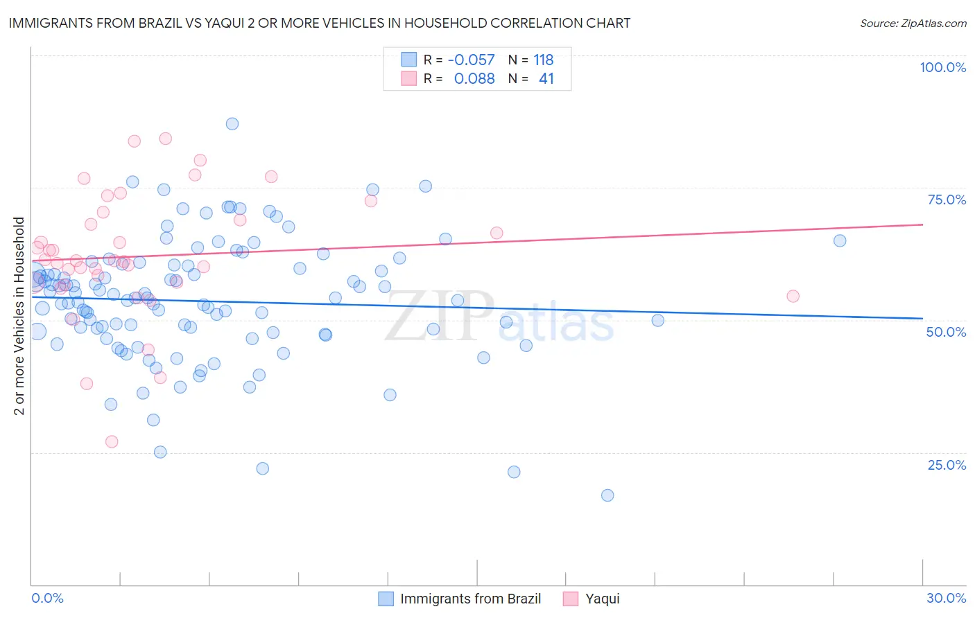 Immigrants from Brazil vs Yaqui 2 or more Vehicles in Household