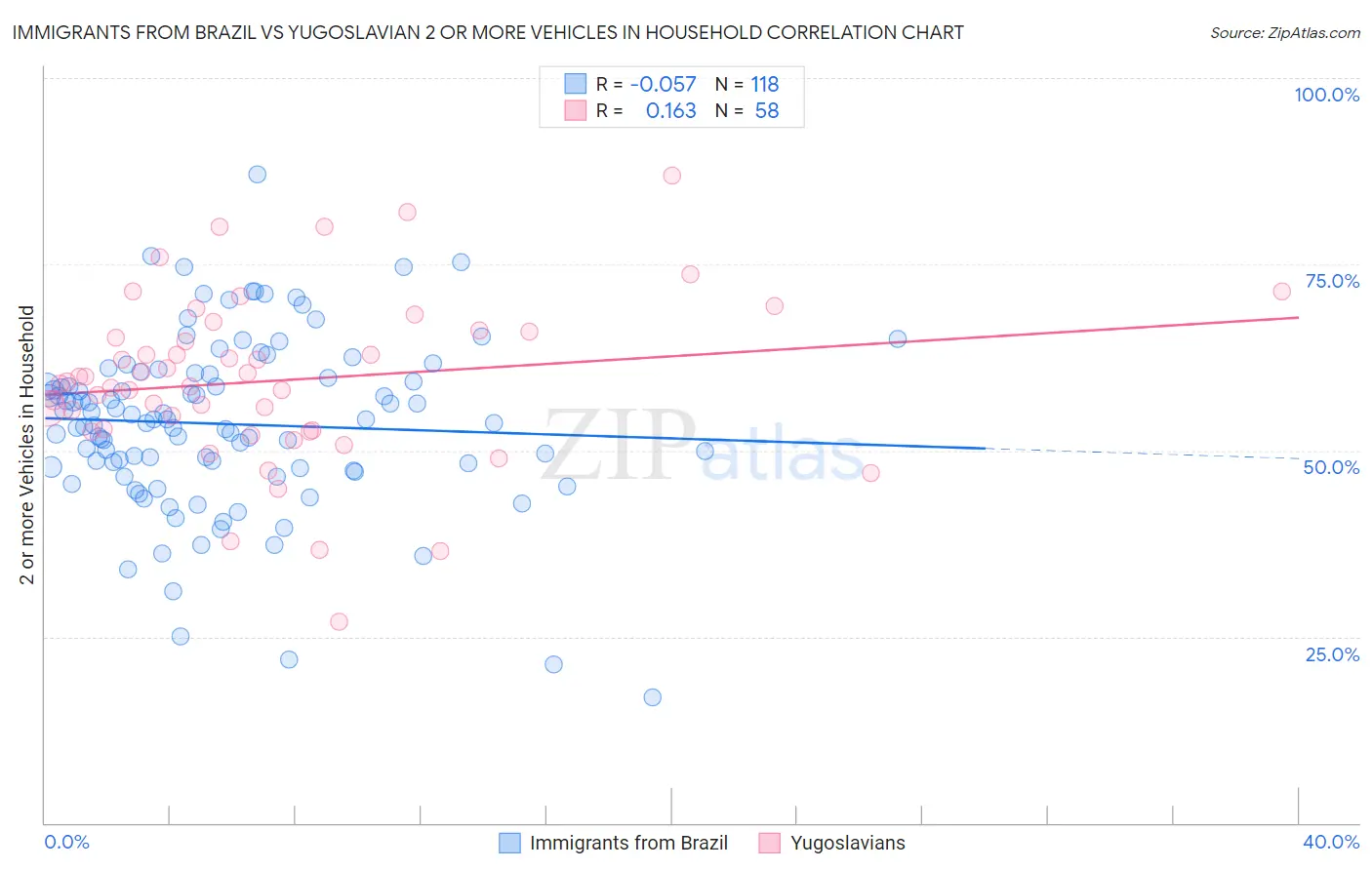 Immigrants from Brazil vs Yugoslavian 2 or more Vehicles in Household