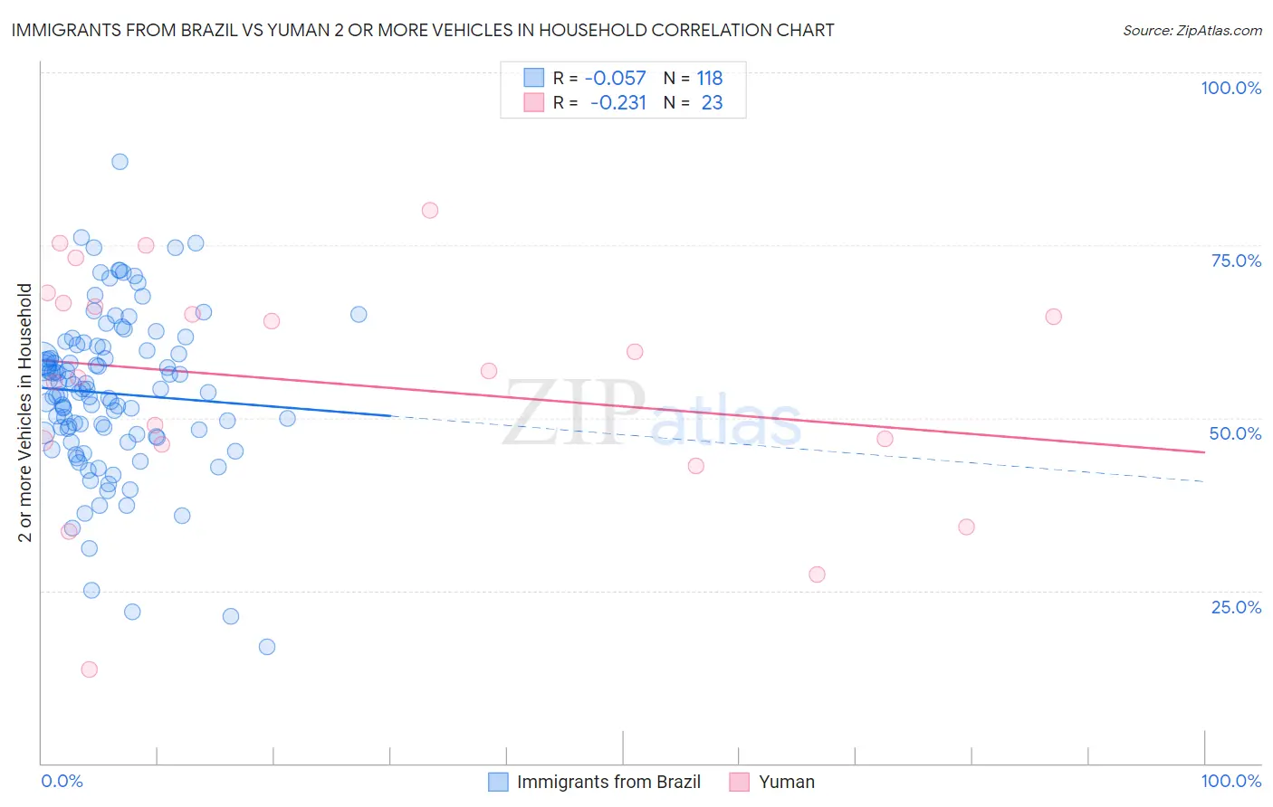 Immigrants from Brazil vs Yuman 2 or more Vehicles in Household