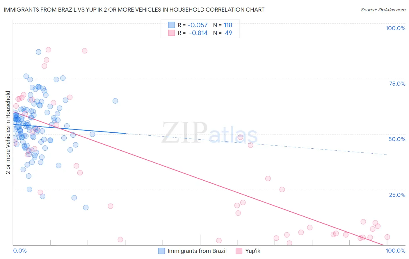 Immigrants from Brazil vs Yup'ik 2 or more Vehicles in Household