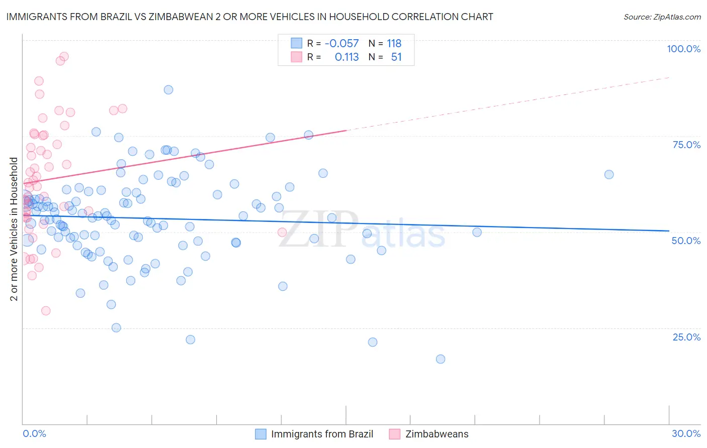 Immigrants from Brazil vs Zimbabwean 2 or more Vehicles in Household