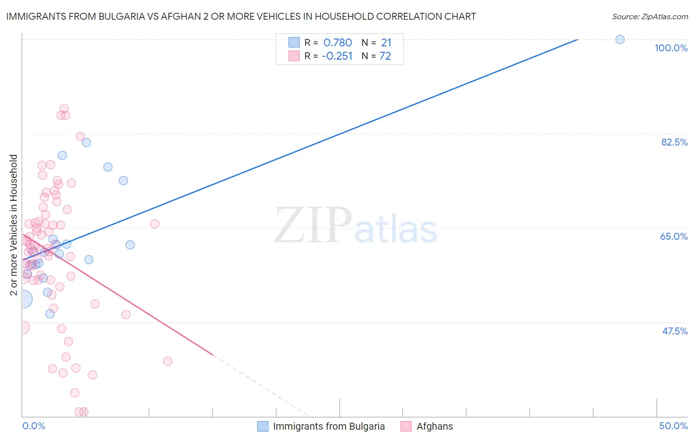 Immigrants from Bulgaria vs Afghan 2 or more Vehicles in Household
