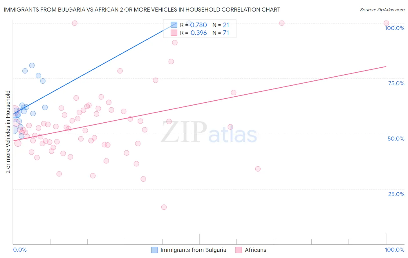 Immigrants from Bulgaria vs African 2 or more Vehicles in Household