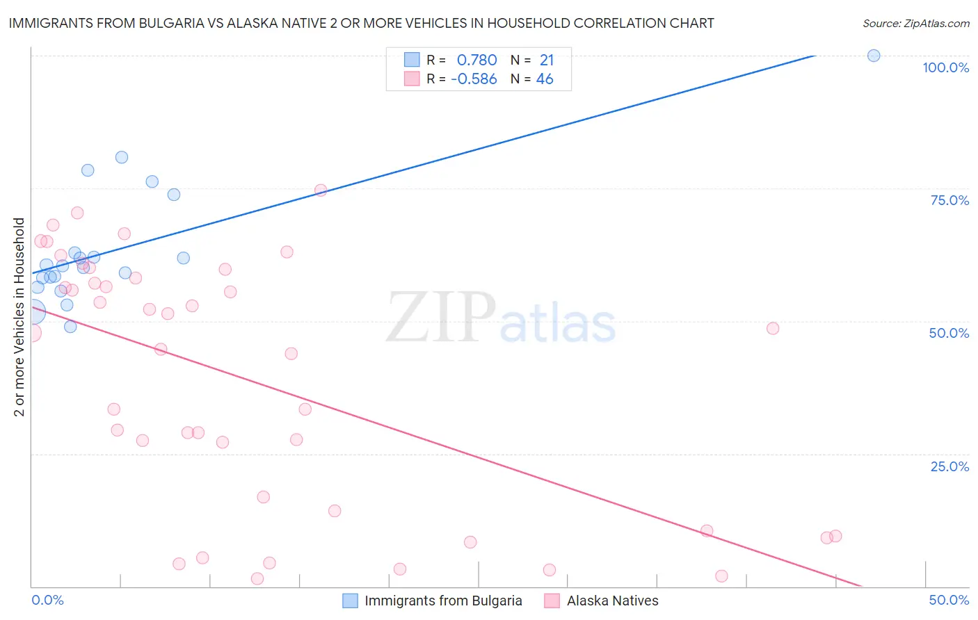 Immigrants from Bulgaria vs Alaska Native 2 or more Vehicles in Household