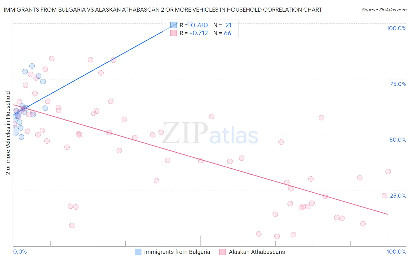 Immigrants from Bulgaria vs Alaskan Athabascan 2 or more Vehicles in Household