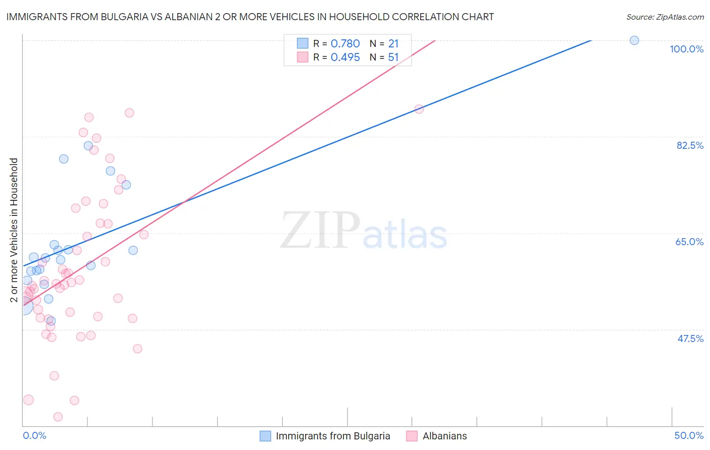Immigrants from Bulgaria vs Albanian 2 or more Vehicles in Household