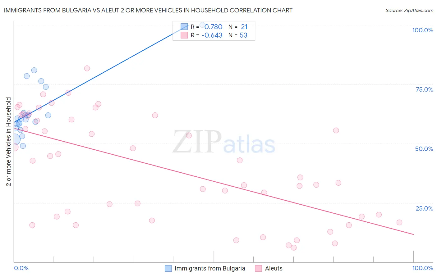 Immigrants from Bulgaria vs Aleut 2 or more Vehicles in Household