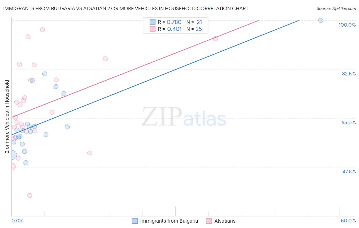 Immigrants from Bulgaria vs Alsatian 2 or more Vehicles in Household