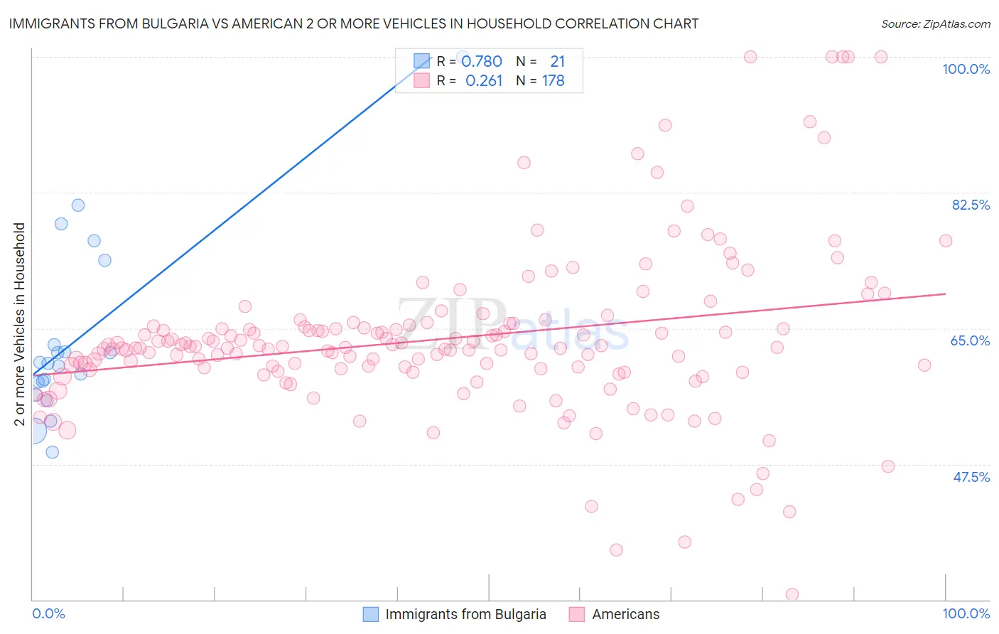 Immigrants from Bulgaria vs American 2 or more Vehicles in Household