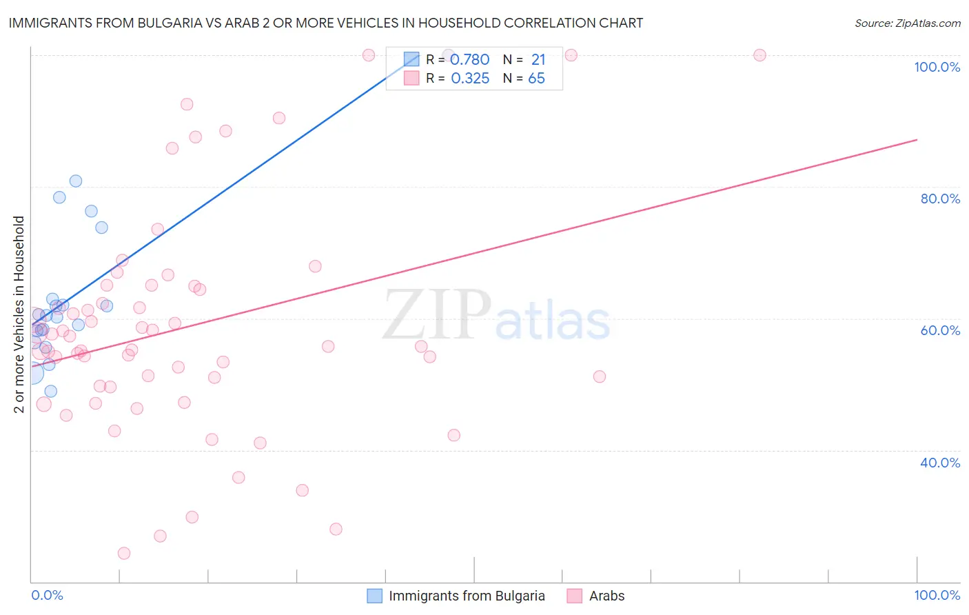 Immigrants from Bulgaria vs Arab 2 or more Vehicles in Household