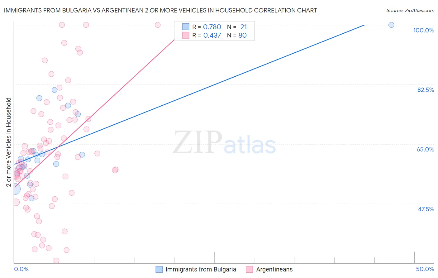 Immigrants from Bulgaria vs Argentinean 2 or more Vehicles in Household