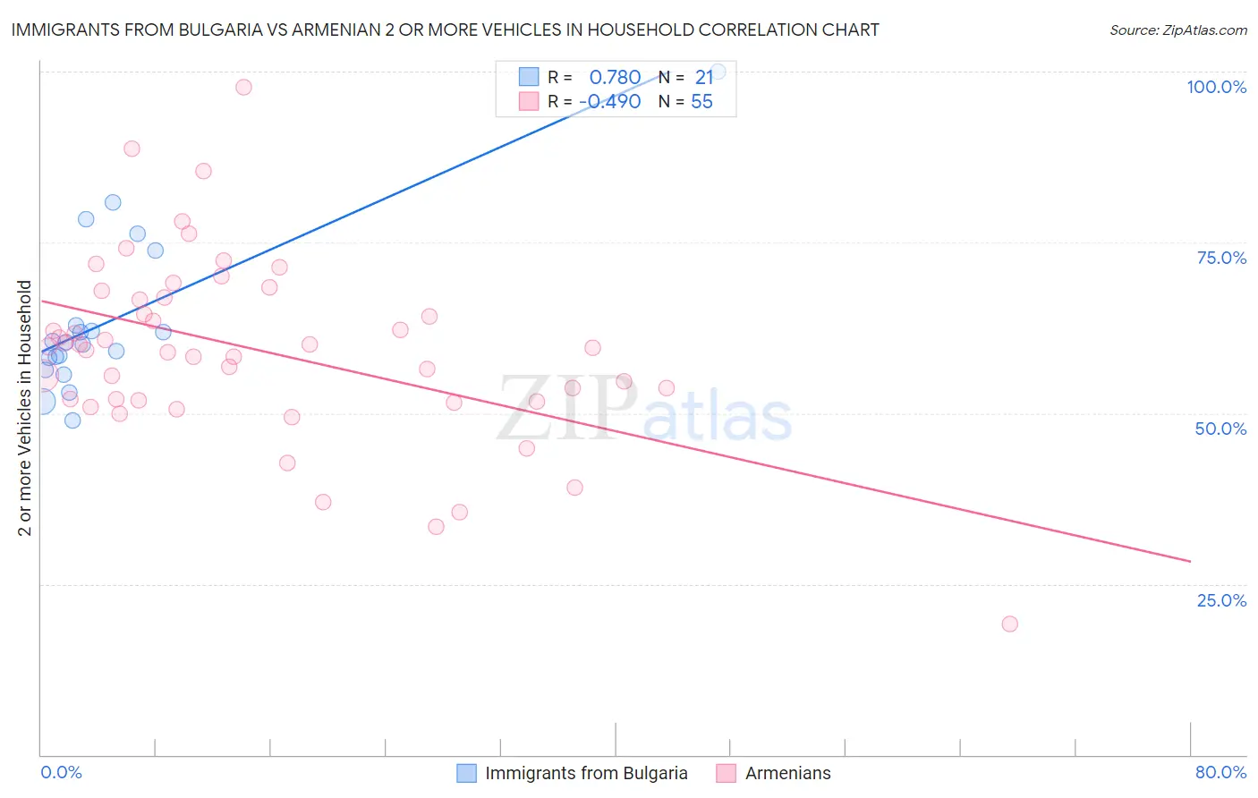 Immigrants from Bulgaria vs Armenian 2 or more Vehicles in Household