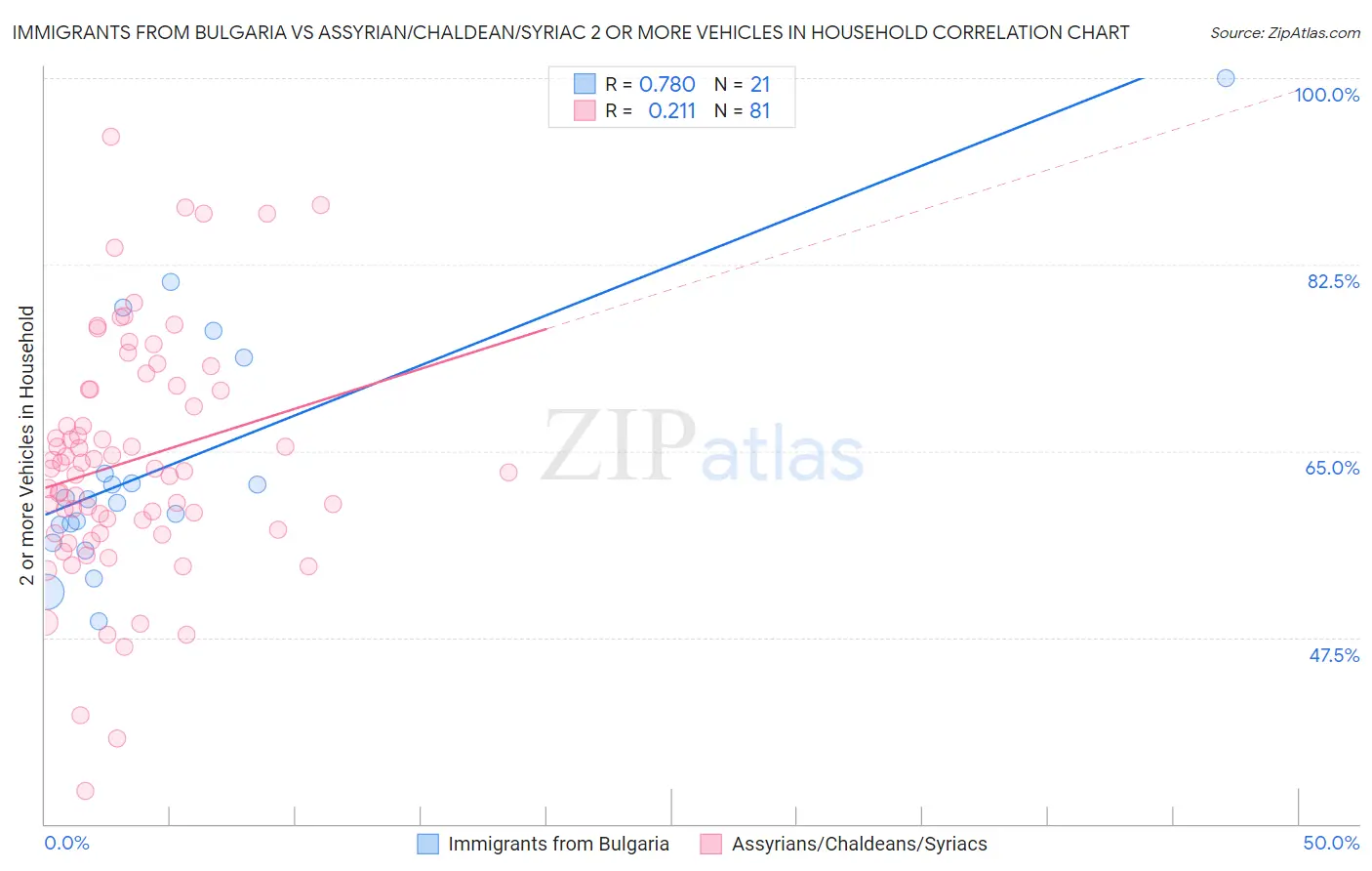 Immigrants from Bulgaria vs Assyrian/Chaldean/Syriac 2 or more Vehicles in Household
