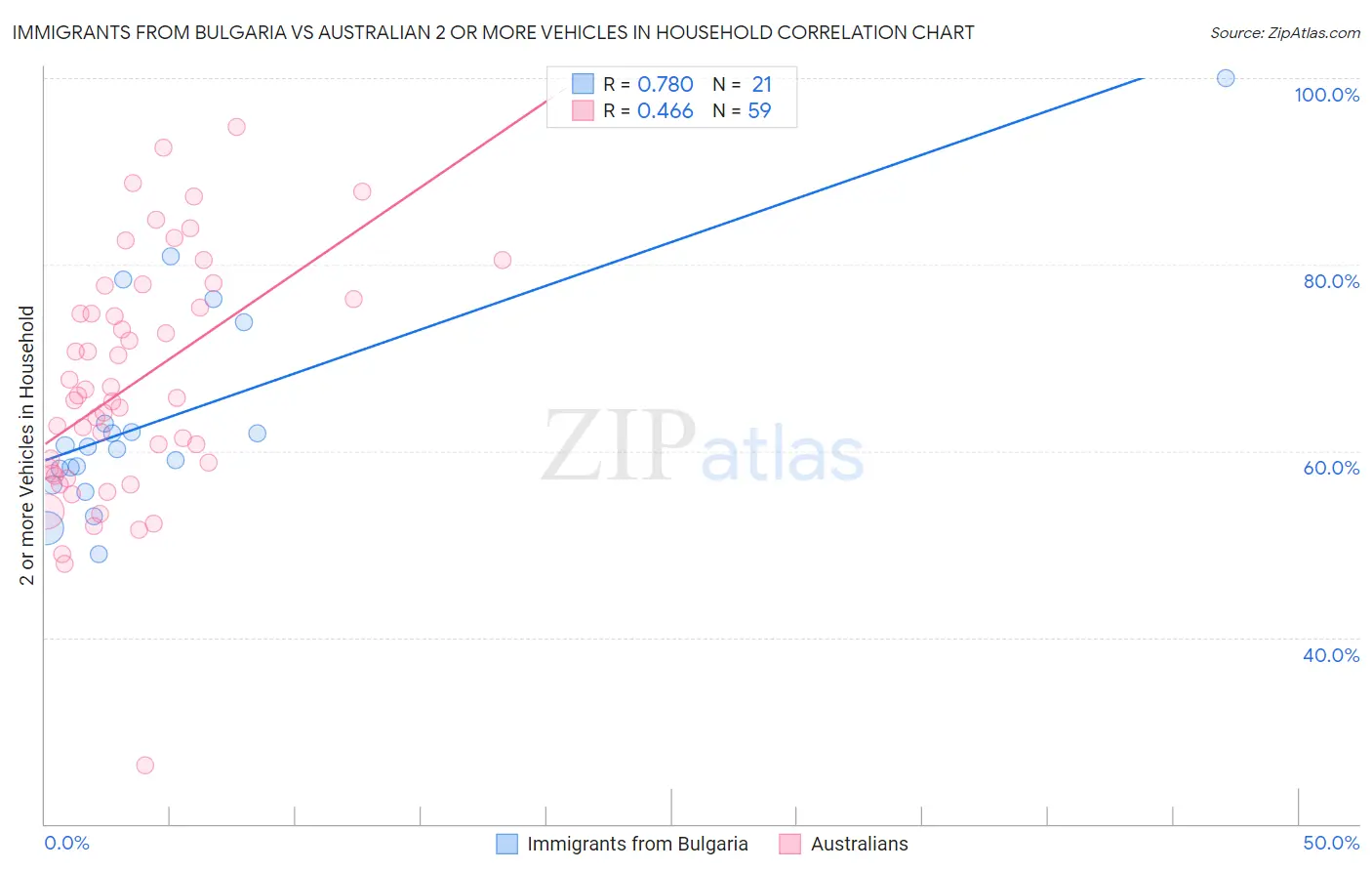 Immigrants from Bulgaria vs Australian 2 or more Vehicles in Household