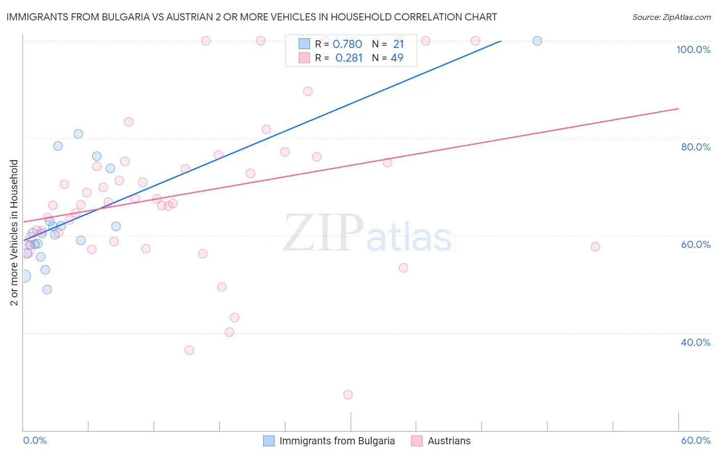 Immigrants from Bulgaria vs Austrian 2 or more Vehicles in Household