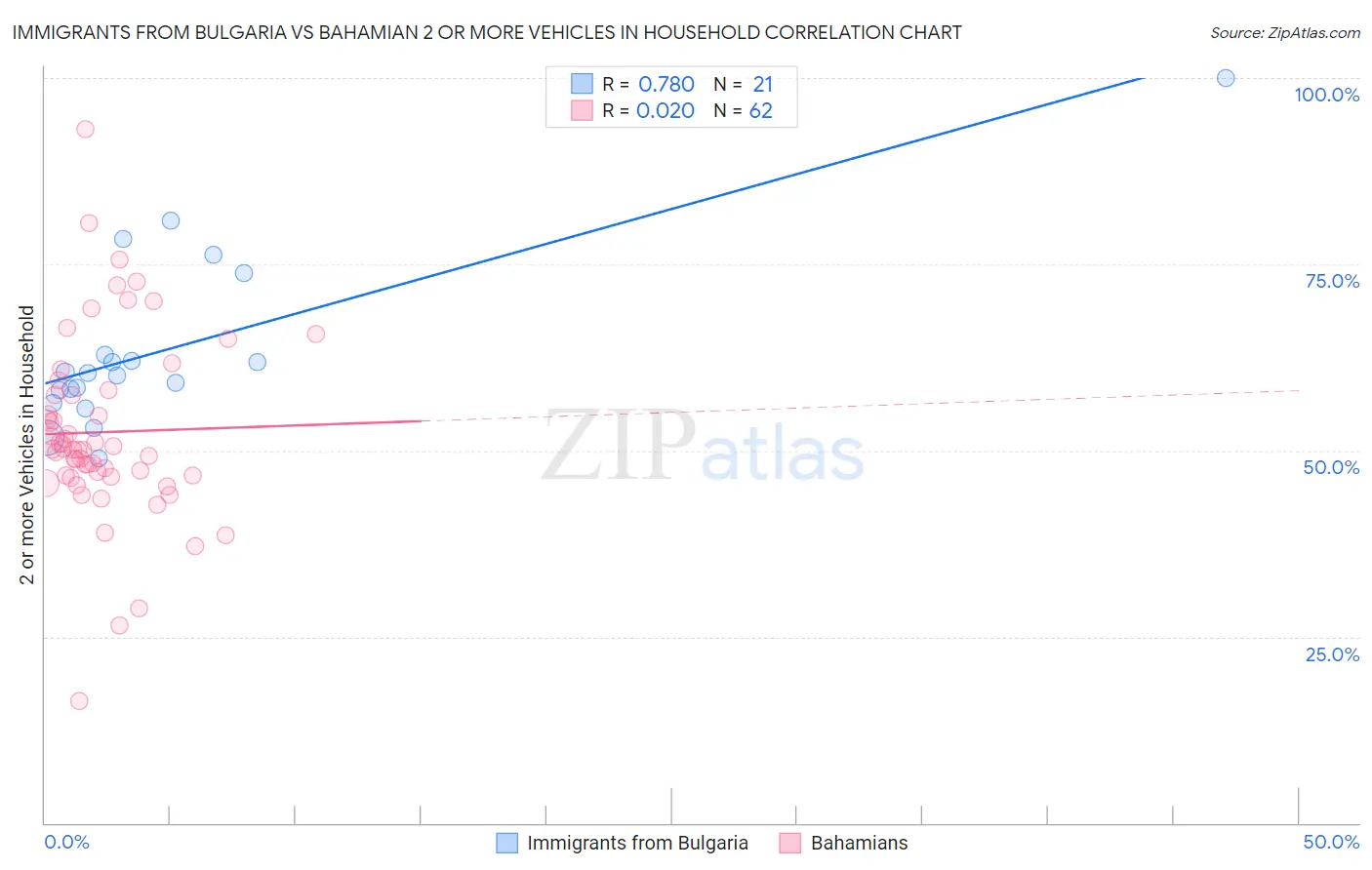 Immigrants from Bulgaria vs Bahamian 2 or more Vehicles in Household