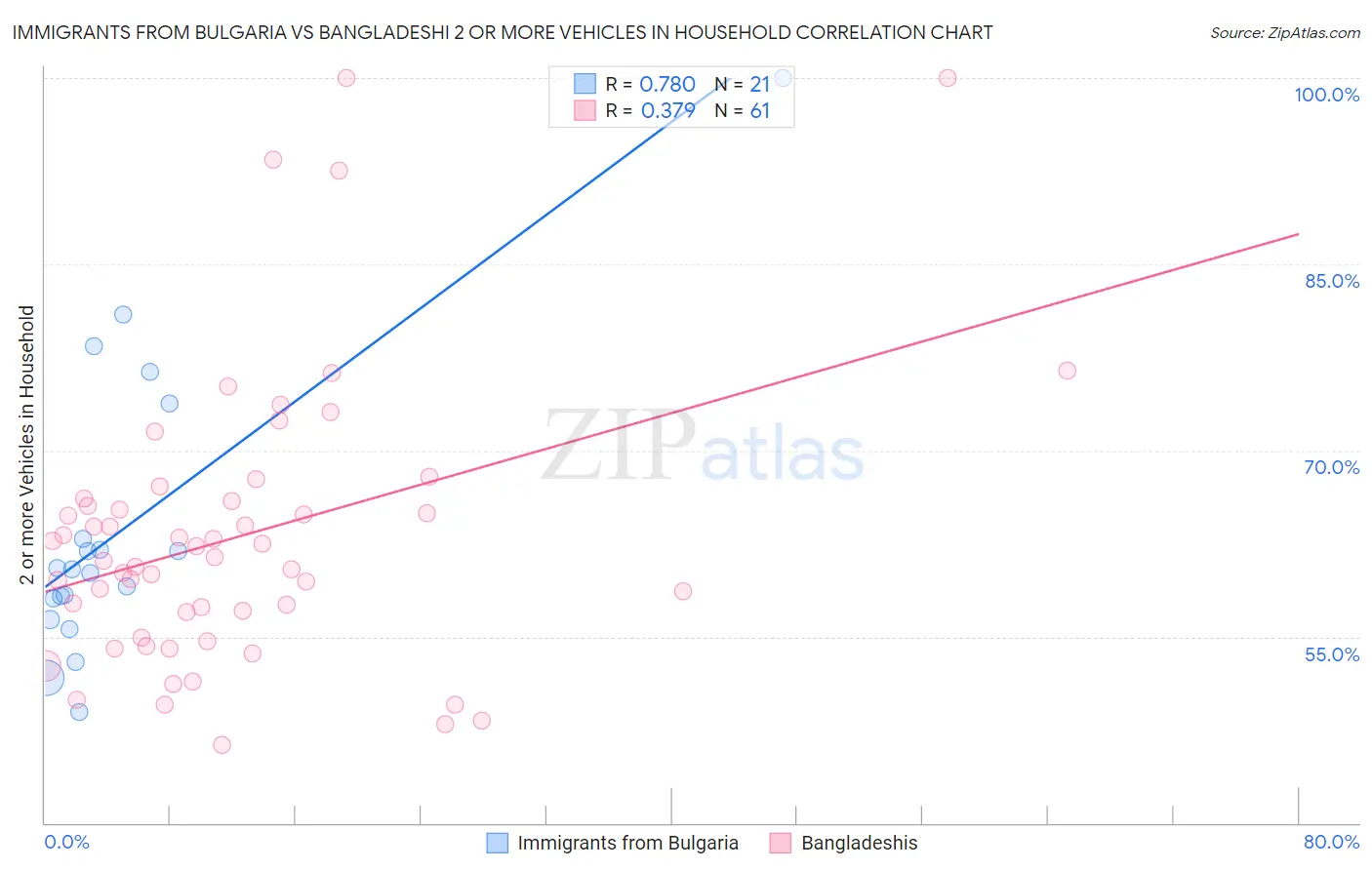 Immigrants from Bulgaria vs Bangladeshi 2 or more Vehicles in Household