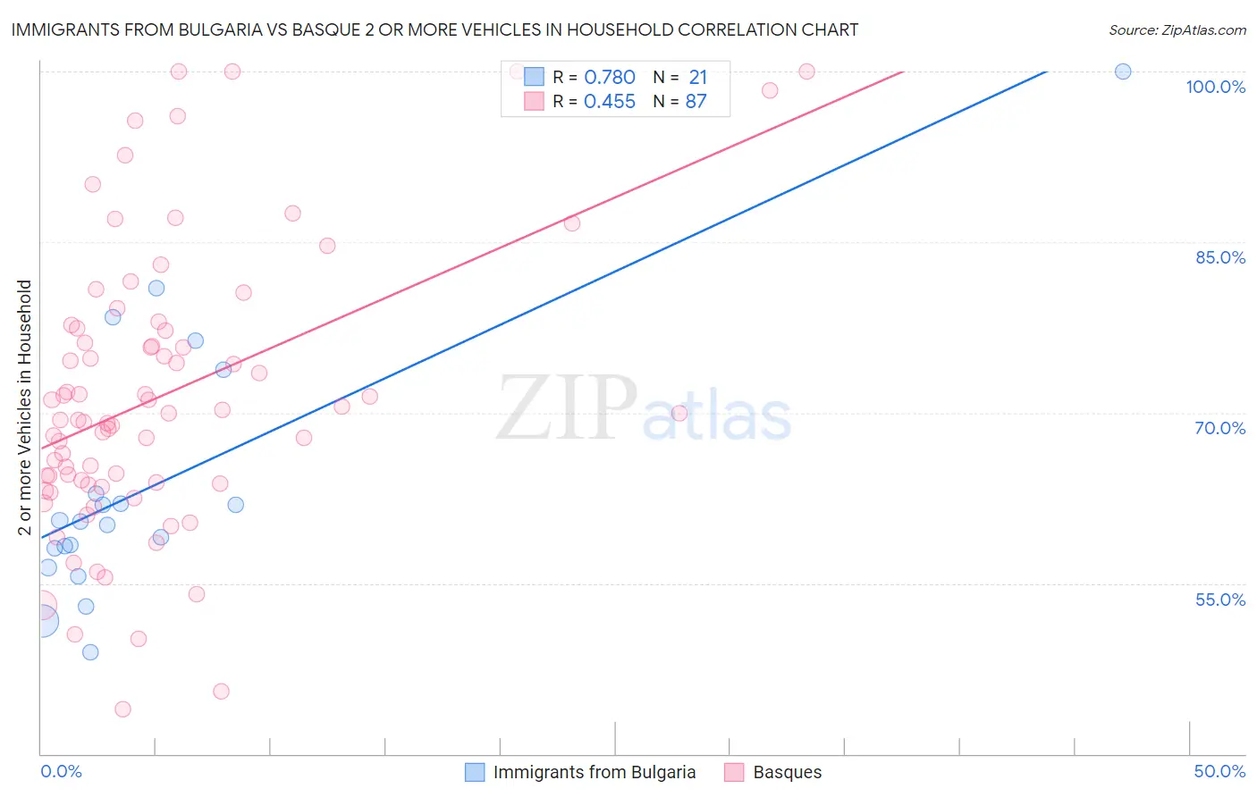 Immigrants from Bulgaria vs Basque 2 or more Vehicles in Household