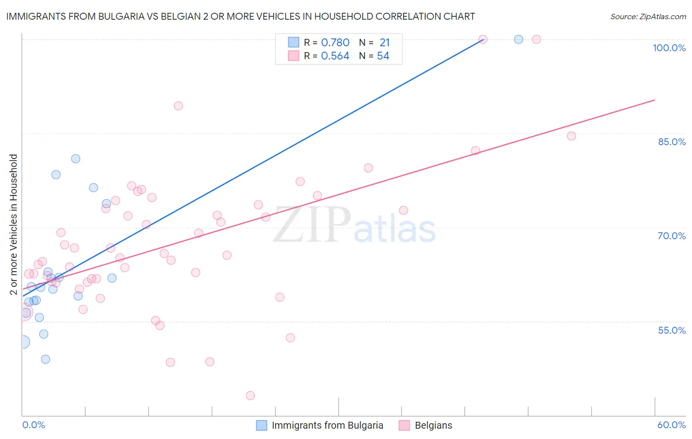 Immigrants from Bulgaria vs Belgian 2 or more Vehicles in Household