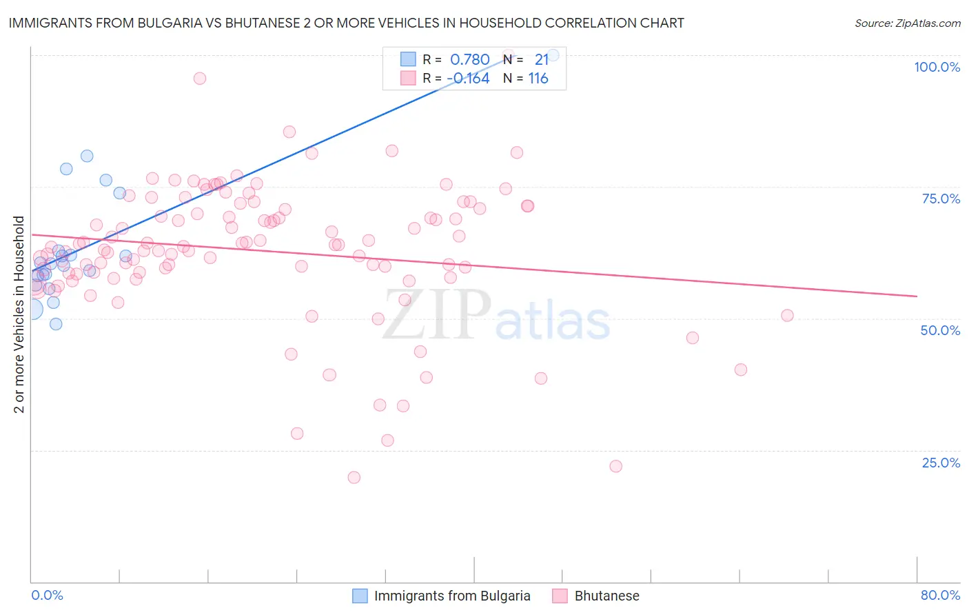 Immigrants from Bulgaria vs Bhutanese 2 or more Vehicles in Household